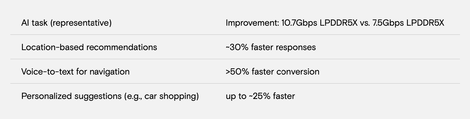 Note: Performance data based on Micron internal pre-production testing. Results may vary across SoCs and thermal conditions.